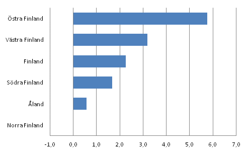 Bruttonationalprodukten per inv�nare, volymf�r�ndring efter storomr�de �ren 2010&ndash;2011, %