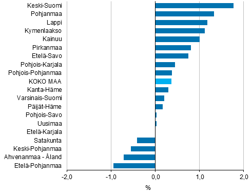 Asukaslukuun suhteutettujen k�ytett�viss� olevien tulojen muutos maakunnittain vuonna 2014, %