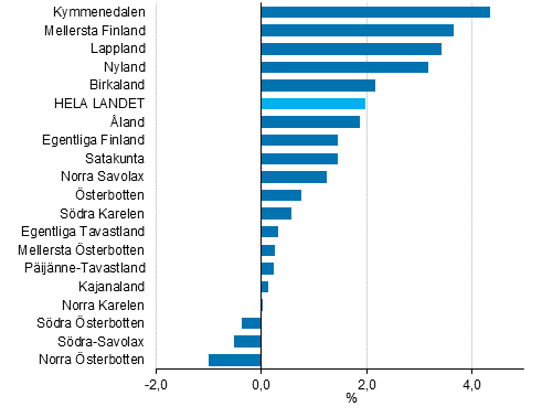 F�r�ndringen i l�pande priser av f�r�dlingsv�rdet i landskapen �r 2015, %