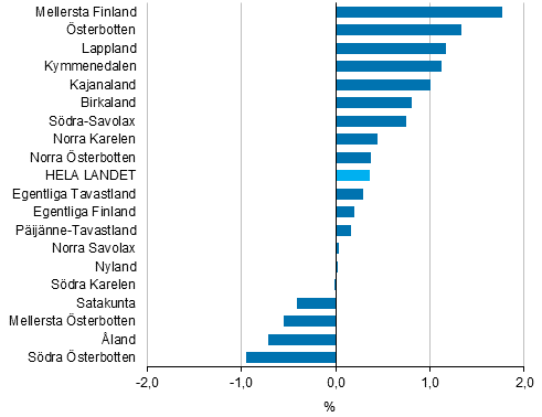 F�r�ndringen av de disponibla inkomsterna i f�rh�llande till inv�narantalet efter landskap 2014, %