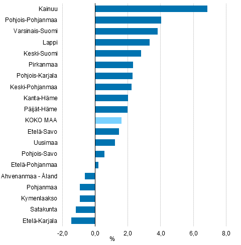Maakuntien arvonlis�yksen kiinte�hintainen muutos vuonna 2016, %