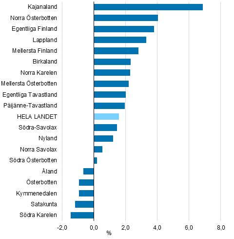 F�r�ndringen i fasta priser av f�r�dlingsv�rdet i landskapen �r 2016, %