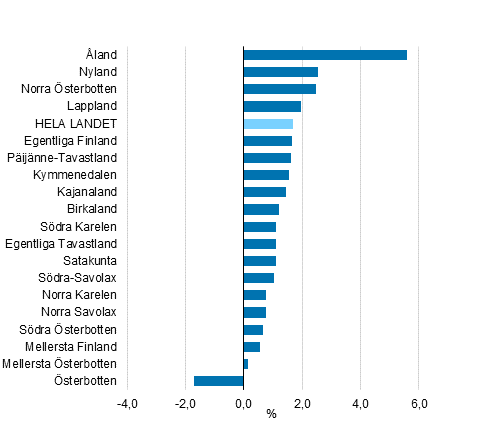 F�r�ndringen av de disponibla inkomsterna i f�rh�llande till inv�narantalet efter landskap 2015, %