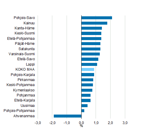Asukaslukuun suhteutettujen k�ytett�viss� olevien tulojen muutos maakunnittain vuonna 2016, %