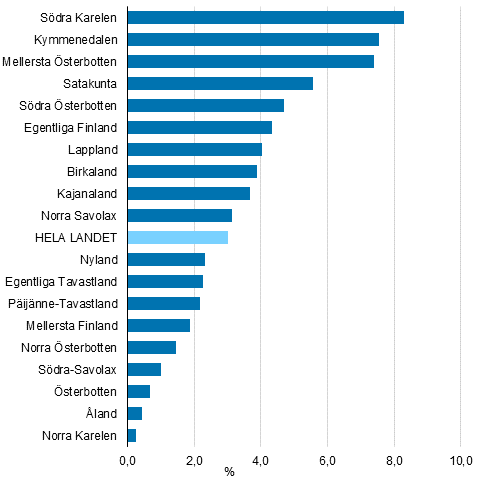 F�r�ndringen i fasta priser av f�r�dlingsv�rdet i landskapen �r 2017, %