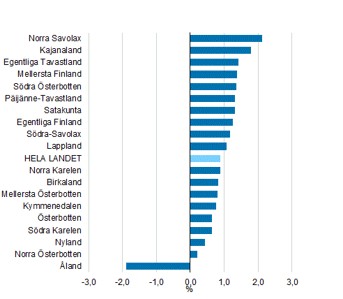 F�r�ndringen av de disponibla inkomsterna i f�rh�llande till inv�narantalet efter landskap 2016, %