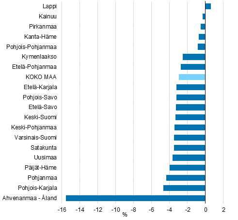 Maakuntien arvonlisäyksen volyymin muutos vuonna 2020, %