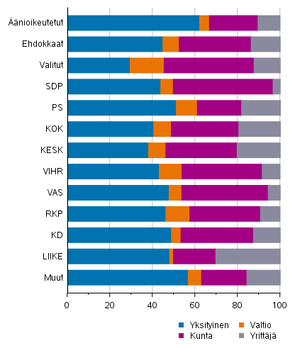 Liitekuvio 2. ��nioikeutetut, ehdokkaat (puolueittain) ja valitut ty�nantajan sektorin mukaan aluevaaleissa 2022, %