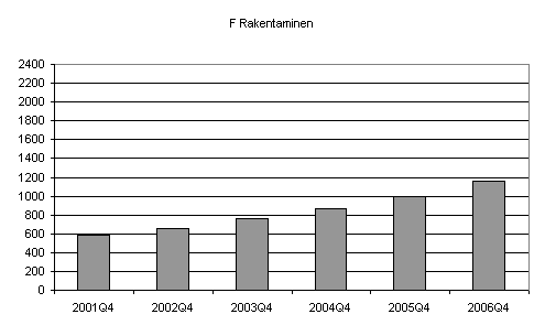 Kuvio 1. Aloittaneet yritykset kolmella suurimmalla toimialalla, 4. nelj�nnes 2001&ndash;2006.