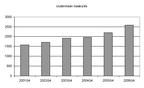 Kuvio 2. Aloittaneet yritykset kolmessa suurimmassa maakunnassa, 4. nelj�nnes 2001&ndash; 2006.