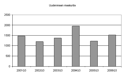 Kuvio 5. Lopettaneet yritykset kolmessa suurimmassa maakunnassa, 3. nelj�nnes 2001 - 2006.