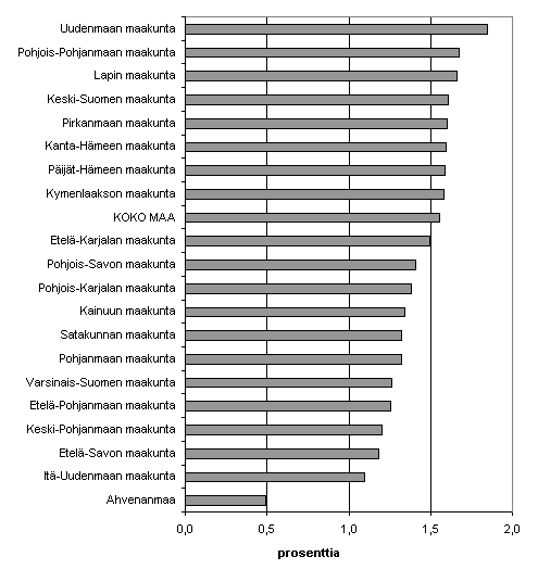 Kuvio 6. Lopettaneet yritykset maakunnittain suhteessa yrityskantaan, 3. nelj�nnes 2006, %.