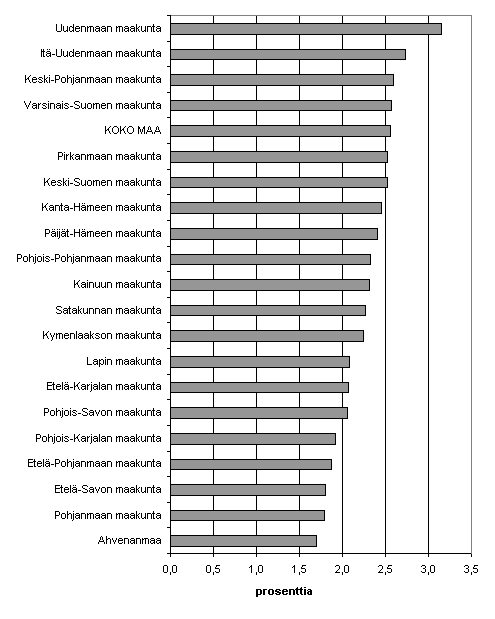 Kuvio 3. Aloittaneet yritykset maakunnittain suhteessa yrityskantaan, 4. nelj�nnes 2006, %.