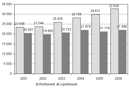 Nya och nedlagda f�retag 2001 - 2006