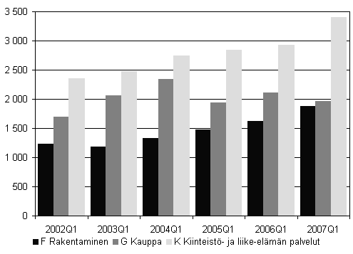 Kuvio 1. Aloittaneet yritykset kolmella suurimmalla toimialalla, 1. nelj�nnes 2002 - 2007.