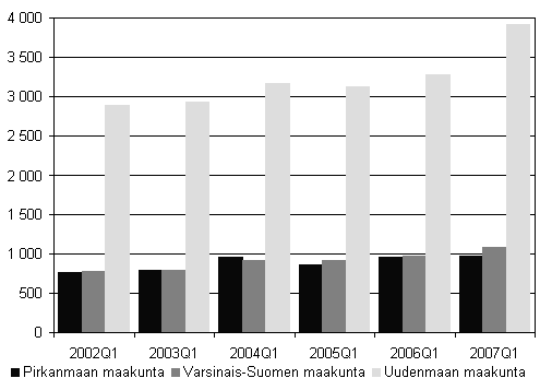 Kuvio 2. Aloittaneet yritykset kolmessa suurimmassa maakunnassa, 1. nelj�nnes 2002 - 2007.