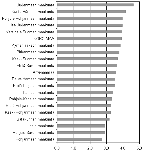 Kuvio 3. Aloittaneet yritykset maakunnittain suhteessa yrityskantaan, 1. nelj�nnes 2007, %.