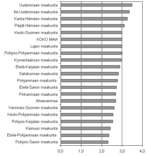 Kuvio 6. Lopettaneet yritykset maakunnittain suhteessa yrityskantaan, 4. nelj�nnes 2006, %.