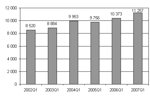 Nya f�retag 1:a kvartalet 2002 - 2007.
