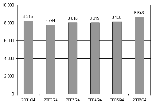 Nedlagda f�retag 4:e kvartalet 2001 - 2006.