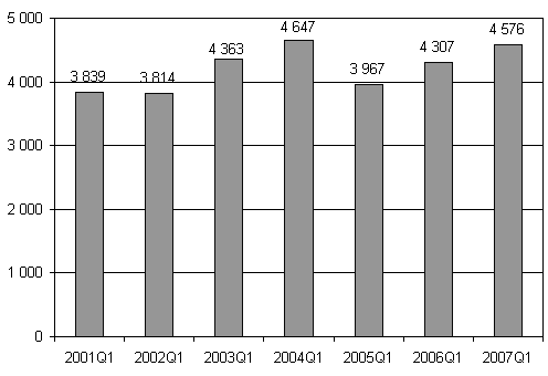 Lopettaneet yritykset, 1. nelj�nnes 2001 - 2007