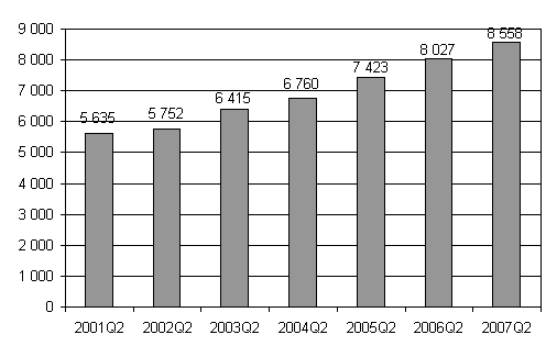 Nya f�retag 2:a kvartalet 2001 - 2007