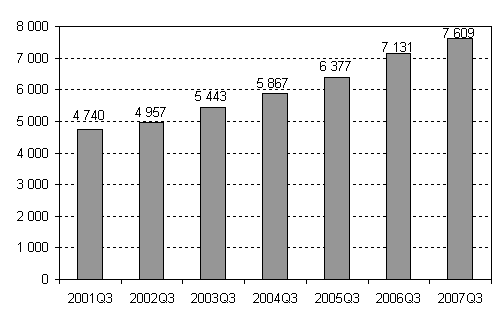 Nya f�retag 3:e kvartalet 2001&ndash;2007