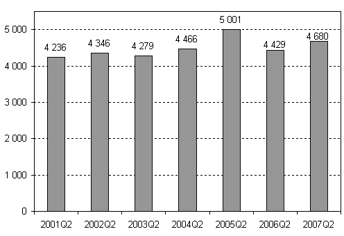 Nedlagda f�retag 2:a kvartalet 2001&ndash;2007