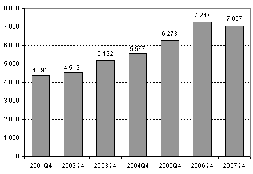 Aloittaneet yritykset, 4. nelj�nnes 2001&ndash;2007