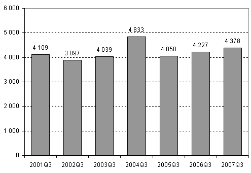 Nedlagda f�retag 3:e kvartalet 2001&ndash;2007