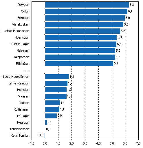 Kuvio 3. Yrityskannan suhteellinen muutos seutukunnittain vuonna 2007 (10 seutukuntaa, joissa yritysten m��r� lis��ntyi eniten ja 10 seutukuntaa, joissa v�hiten)