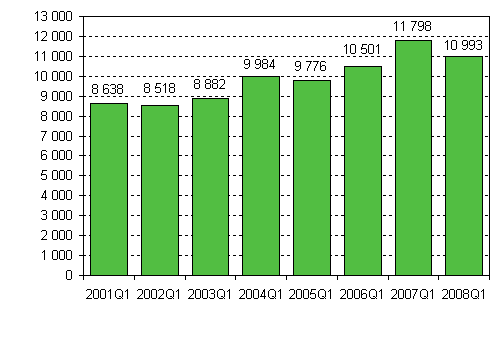 Nya f�retag 1:a kvartalet 2001&ndash;2008