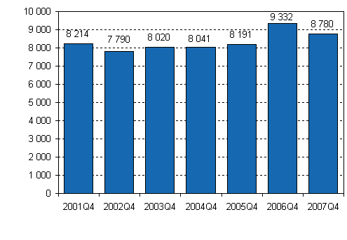 Nedlagda f�retag 4:e kvartalet 2001&ndash;2007