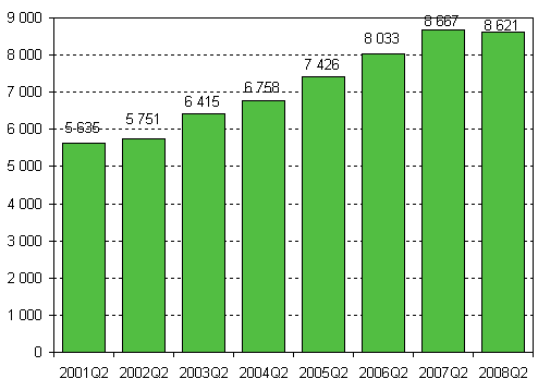 Aloittaneet yritykset, 2. nelj�nnes 2001&ndash;2008