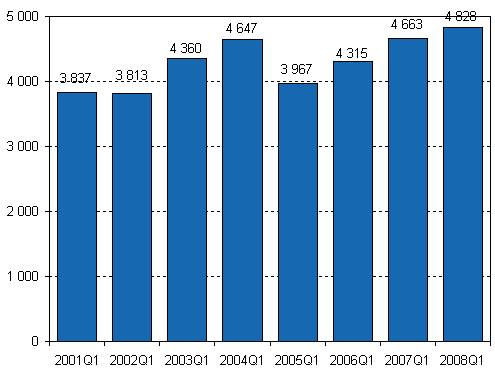 Lopettaneet yritykset, 1. nelj�nnes 2001&ndash;2008