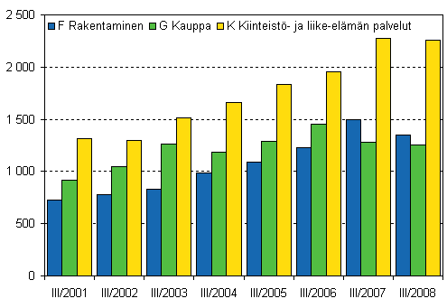 Kuvio 1. Aloittaneet yritykset kolmella suurimmalla toimialalla, 3. nelj�nnes 2001&ndash;2008