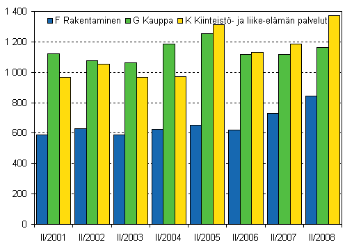 Kuvio 4. Lopettaneet yritykset kolmella suurimmalla toimialalla, 2. nelj�nnes 2001&ndash;2008.