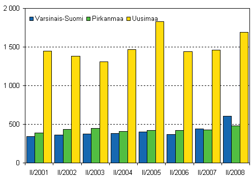 Kuvio 5. Lopettaneet yritykset kolmessa suurimmassa maakunnassa, 2. nelj�nnes 2001&ndash;2008