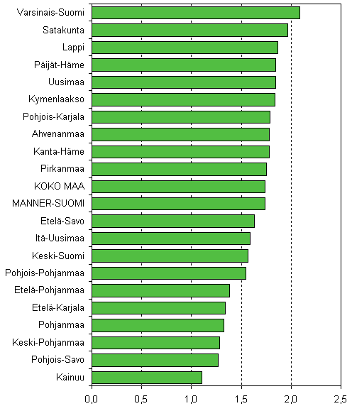 Kuvio 6. Lopettaneet yritykset maakunnittain suhteessa yrityskantaan, 2. nelj�nnes 2008, %