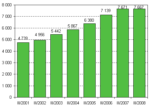 Aloittaneet yritykset, 3. nelj�nnes 2001&ndash;2008