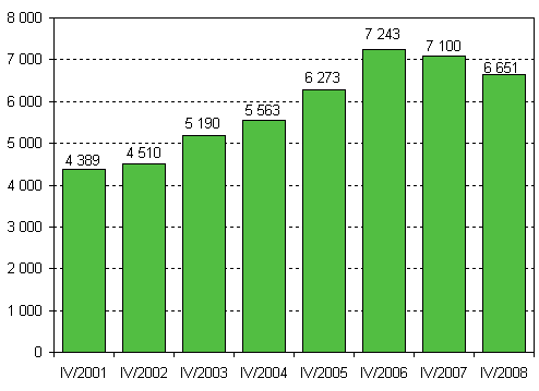 Nya f�retag, 4:e kvartalet 2001&ndash;2008