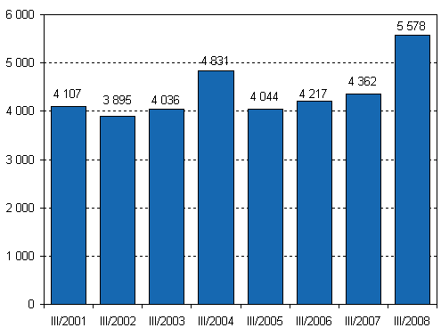 Nedlagda f�retag 3:e kvartalet 2001&ndash;2008