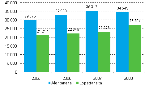Aloittaneet ja lopettaneet yritykset 2005&ndash;2008