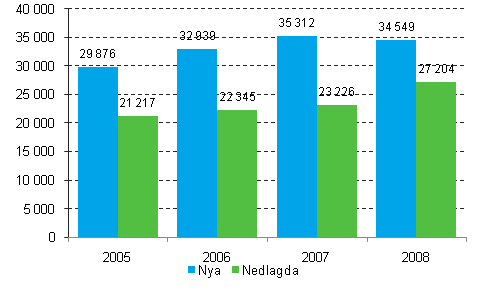 Nya och nedlagda f�retag 2005&ndash;2008