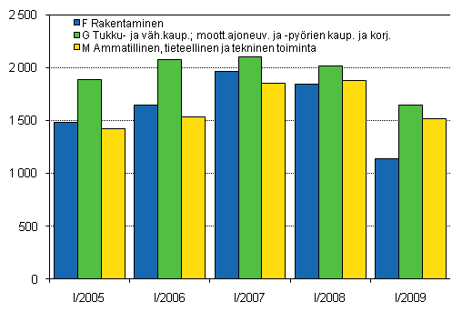Kuvio 1. Aloittaneet yritykset kolmella suurimmalla toimialalla, 1. nelj�nnes 2005&ndash;2009