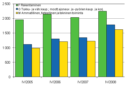 Kuvio 2. Lopettaneet yritykset kolmella suurimmalla toimialalla, 4. nelj�nnes 2005&ndash;2008