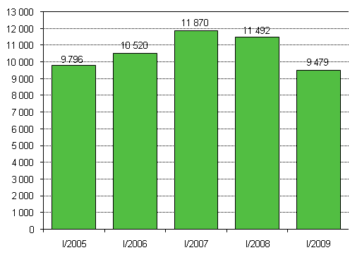 Nya f�retag 1:a kvartalet 2005&ndash;2009