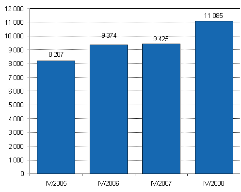 Nedlagda f�retag 4:e kvartalet 2005&ndash;2008
