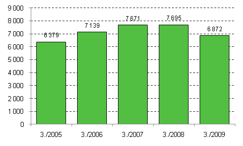 Aloittaneet yritykset, 3. nelj�nnes 2005&ndash;2009