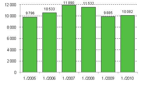Nya f�retag 1:a kvartalet 2005&ndash;2010